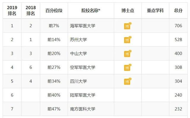 全国医学院校大学排名及录取分数线，2022年全国临床医学专业大学排名及录取分数线一览表（国内医学院校及医学各学科最新排名）