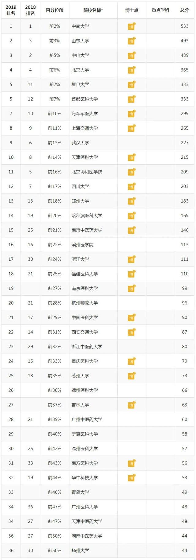 全国医学院校大学排名及录取分数线，2022年全国临床医学专业大学排名及录取分数线一览表（国内医学院校及医学各学科最新排名）