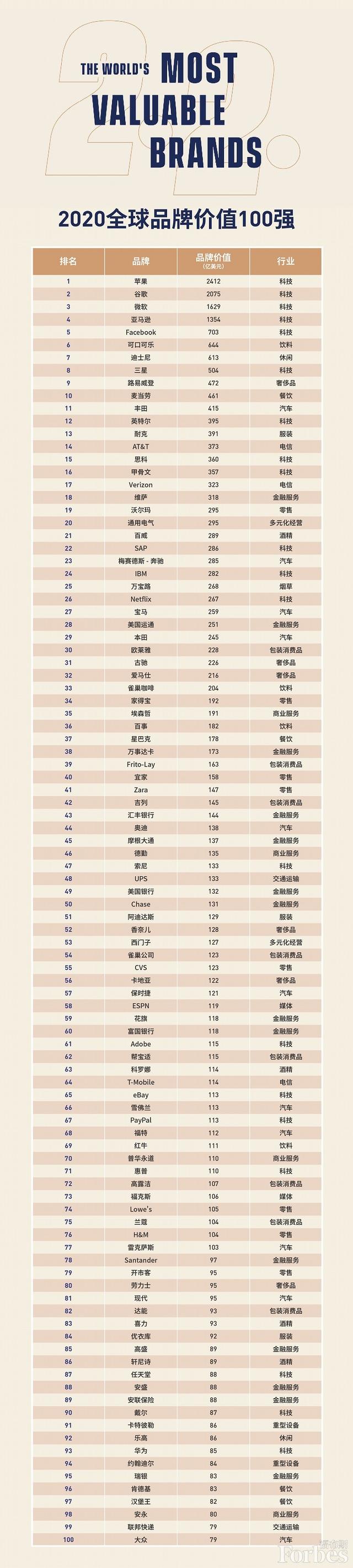 全球品牌网，2020福布斯全球品牌价值100强排行榜