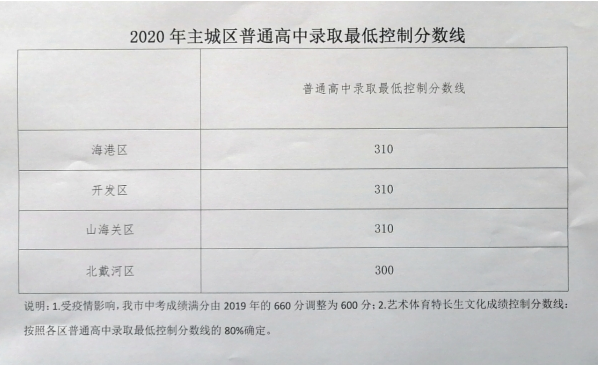 河北中考分数线，2021年河北各市中考分数线汇总（石家庄一中、二中、正中今年多少分能上）