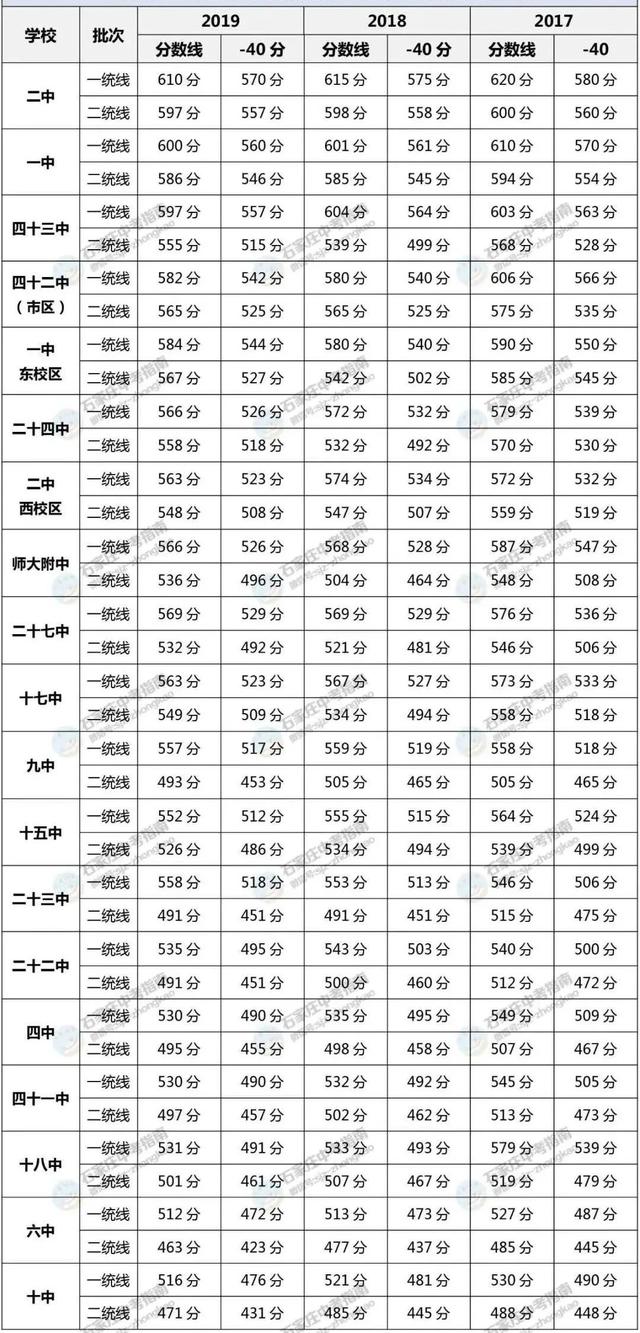 河北中考分数线，2021年河北各市中考分数线汇总（石家庄一中、二中、正中今年多少分能上）