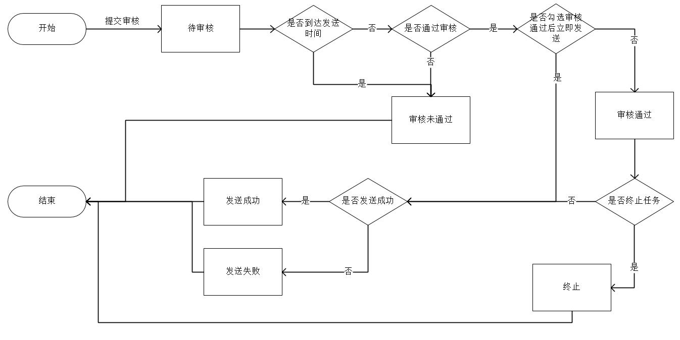 短信推广怎么做（文本短信推广的10大重构解析）