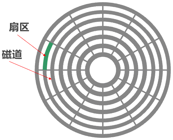 动态磁盘和基本磁盘的区别，基本磁盘和动态磁盘区别（可存储到底是怎么回事）