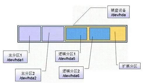 动态磁盘和基本磁盘的区别，基本磁盘和动态磁盘区别（可存储到底是怎么回事）