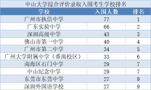 执信中学在广州的排名，广州执信中学排名第几名（中大公布综合评价入围名单）