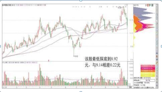 筹码分布集中度选股法，一般筹码集中度在多少才启动（A股“捡钱”时代已来临）