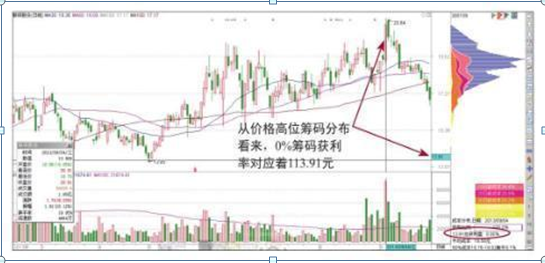 筹码分布集中度选股法，一般筹码集中度在多少才启动（A股“捡钱”时代已来临）