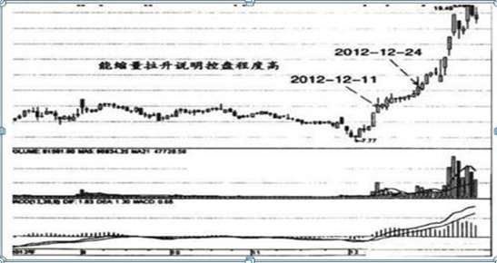 筹码分布集中度选股法，一般筹码集中度在多少才启动（A股“捡钱”时代已来临）