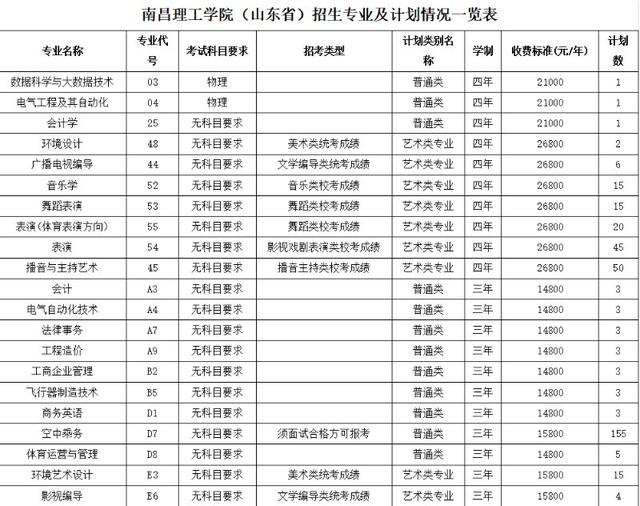 南昌理工学院宿舍，2021南昌理工学院排名（南昌理工学院2020山东招收统招本专科计划356人）