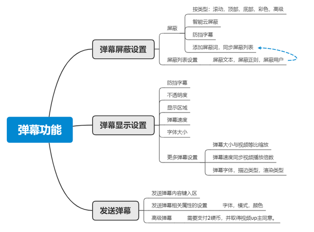 如何设置腾讯视频弹幕，如何设置腾讯视频弹幕颜色（如何看待B站的弹幕功能）