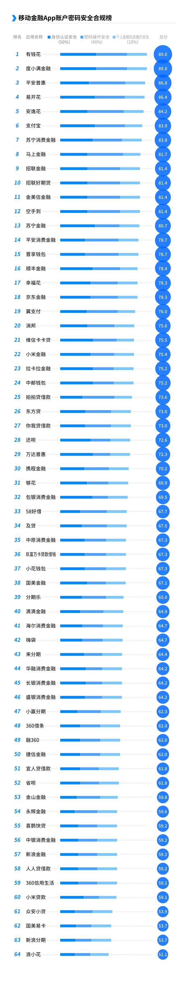 小花钱包借钱靠谱吗，小花钱包借钱好下款吗（金融App谁家账户密码安全有隐患）