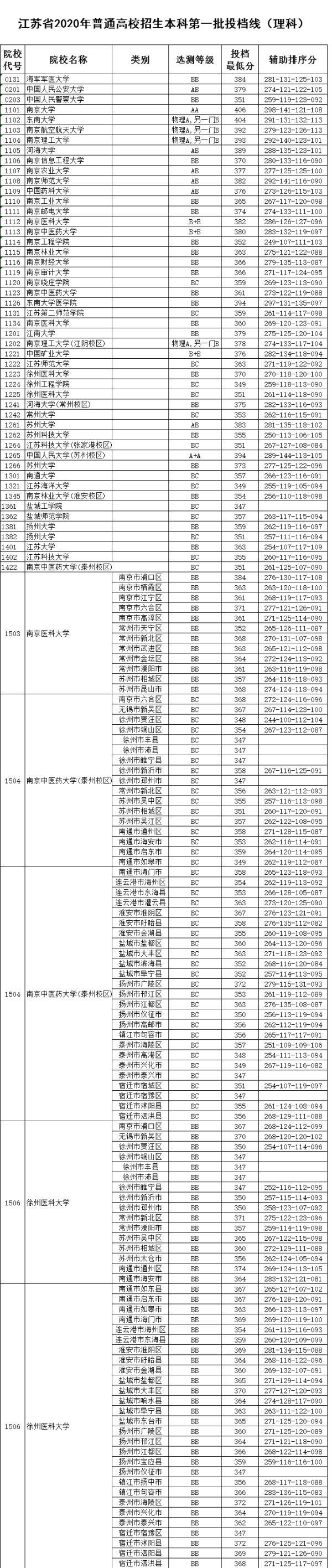 江苏高考录取分数线，2016年江苏高考分数线（2020年江苏高招本一投档线出炉）