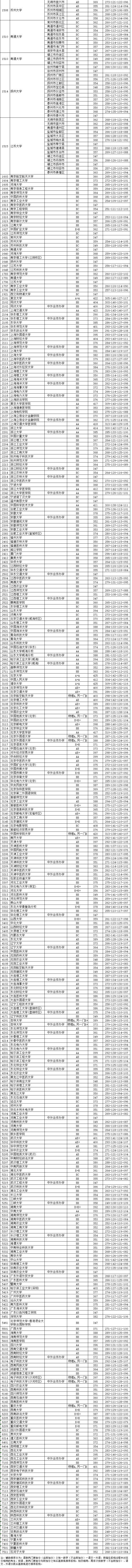 江苏高考录取分数线，2016年江苏高考分数线（2020年江苏高招本一投档线出炉）