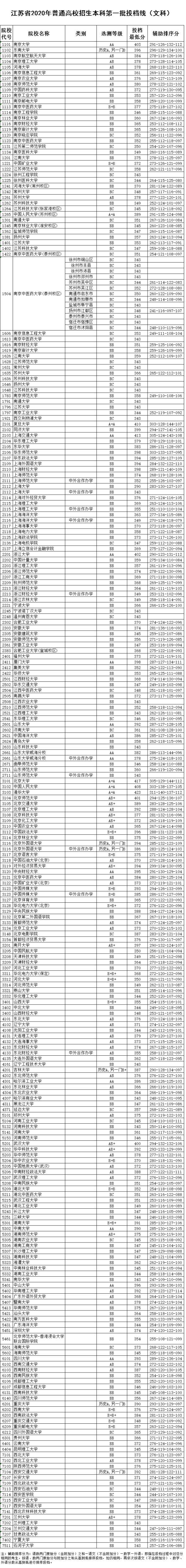 江苏高考录取分数线，2016年江苏高考分数线（2020年江苏高招本一投档线出炉）