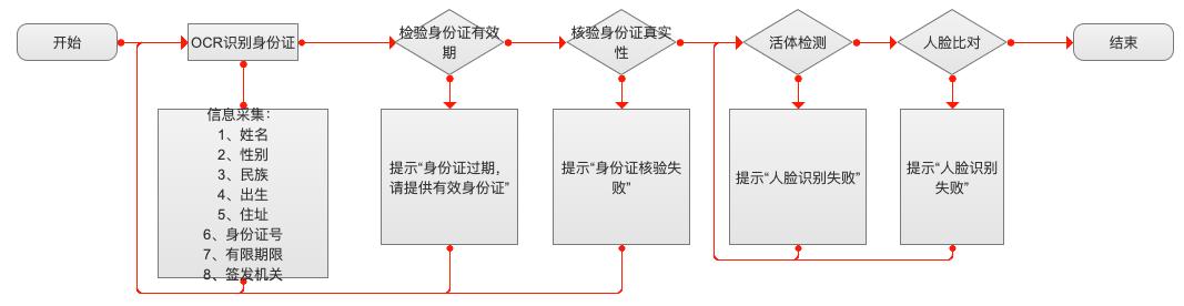 业务逻辑流程图如何绘制（绘制高质量的业务流程图的5个步骤）