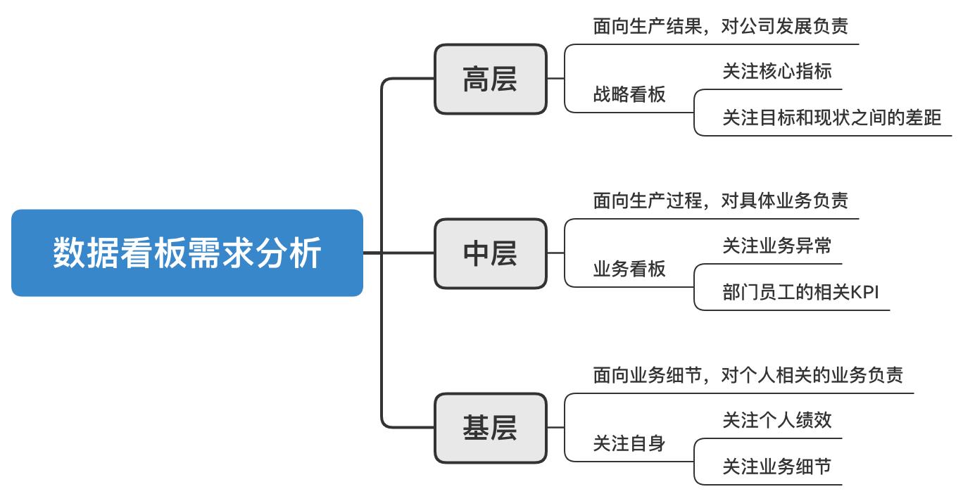 数据看板如何搭建（搭建数据看板的3个要点解析）