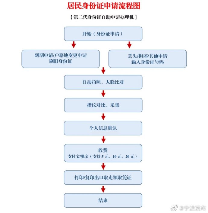 身份证更换需要多久(身份证提前6个月能换吗)插图(2)