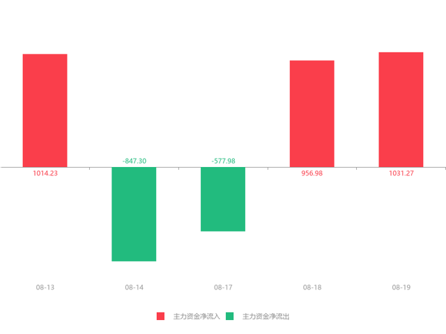 600186股票（莲花健康急速拉升6.82%）