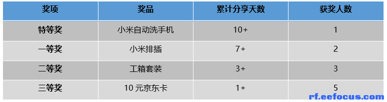 rf技术社区 争做RF技术社区优质内容分享达人