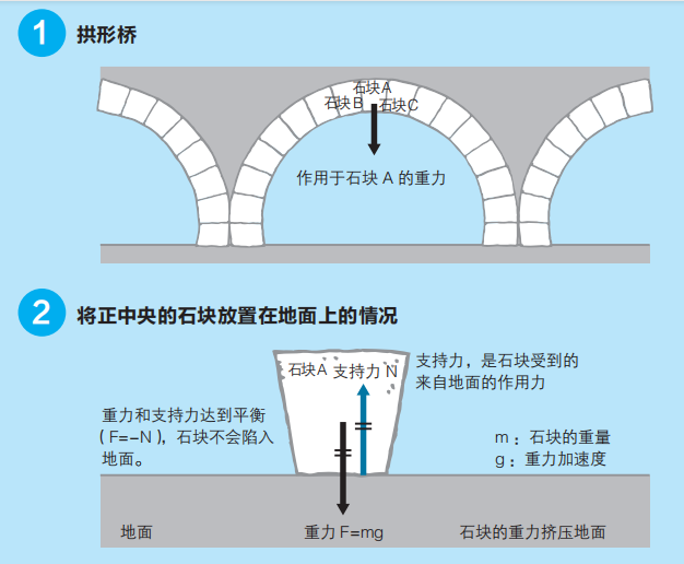 拱形桥的物理解释，课堂上老师不讲的有趣物理知识