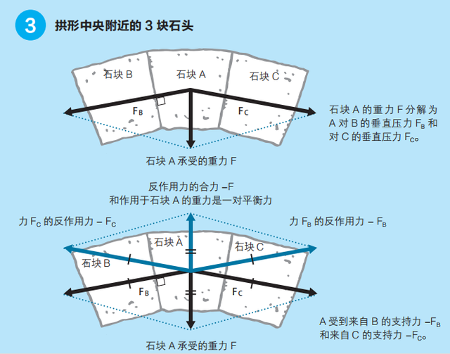 拱形桥的物理解释，课堂上老师不讲的有趣物理知识
