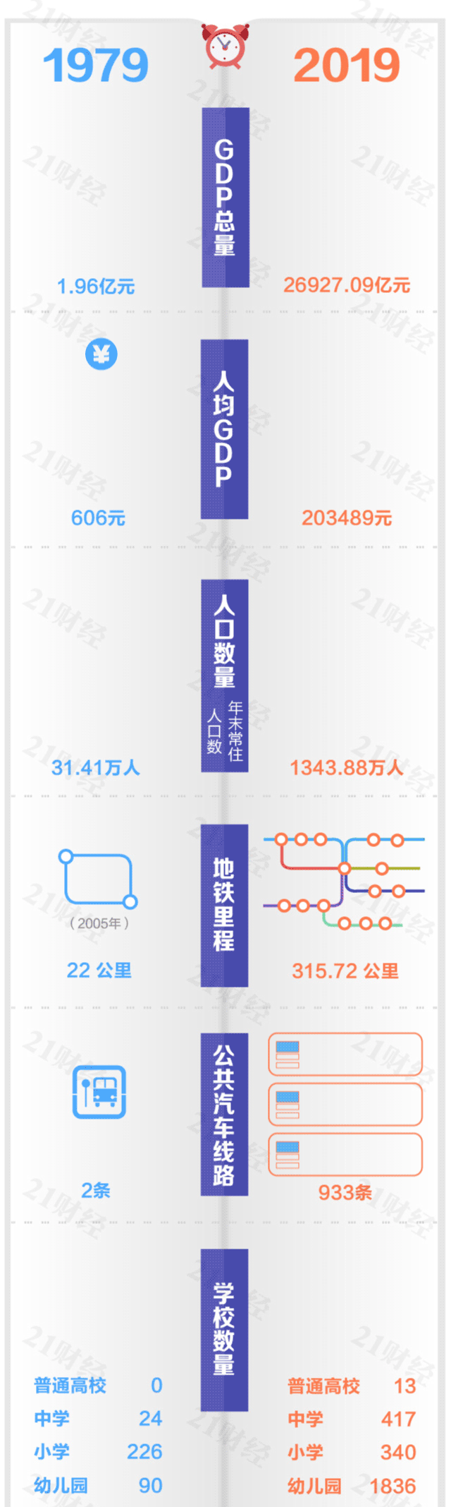 深圳近40年gdp变化，深圳40年来究竟做对了什么