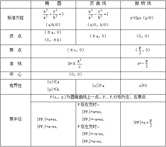 实轴是什么，复数的虚轴和实轴是什么（高中数学：圆锥曲线知识整理）