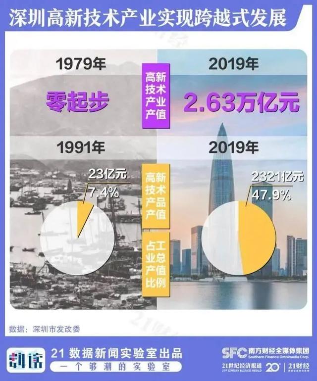 深圳近40年gdp变化，深圳40年来究竟做对了什么