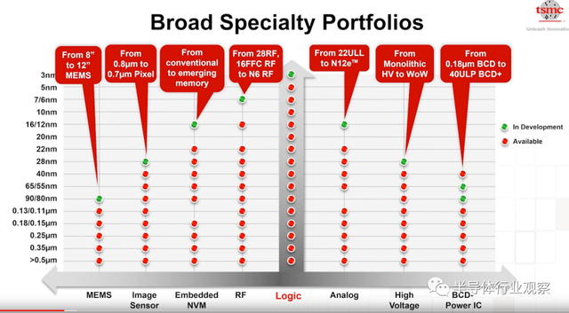 lsi，lsitmonday什么意思（一文看懂台积电的技术布局）