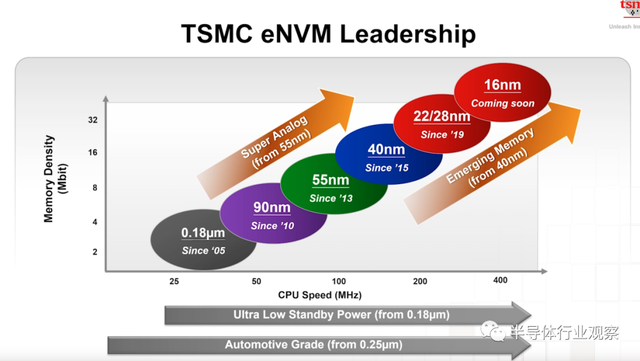lsi，lsitmonday什么意思（一文看懂台积电的技术布局）