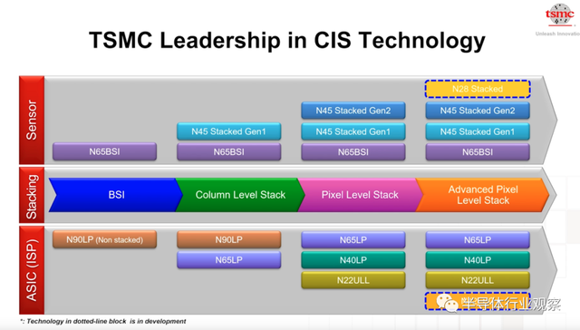 lsi，lsitmonday什么意思（一文看懂台积电的技术布局）