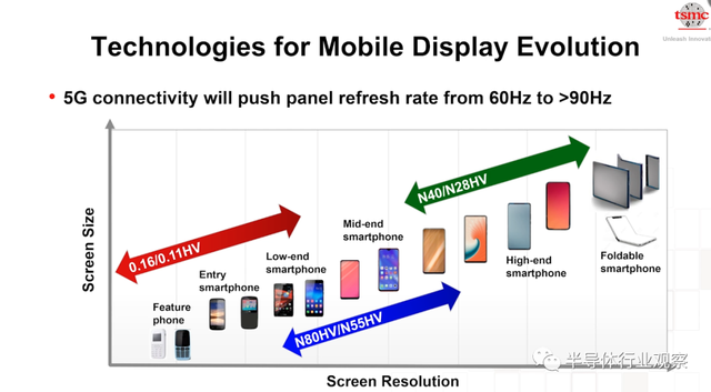 lsi，lsitmonday什么意思（一文看懂台积电的技术布局）