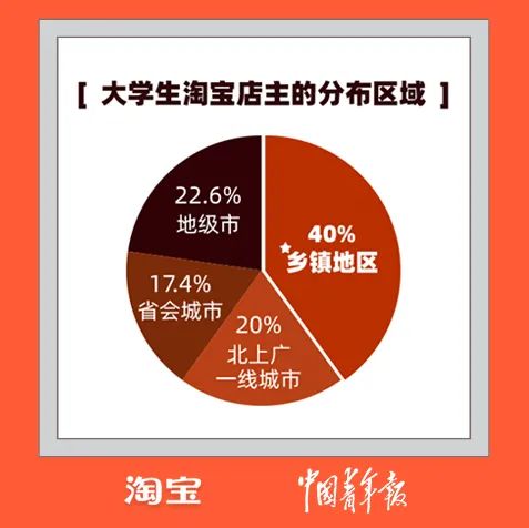 大学生淘宝(淘宝怎么享受大学生优惠)
