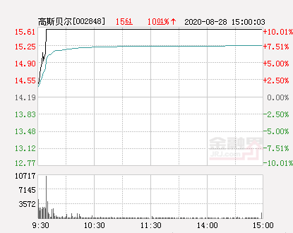 高斯贝尔股票（快讯：高斯贝尔涨停）