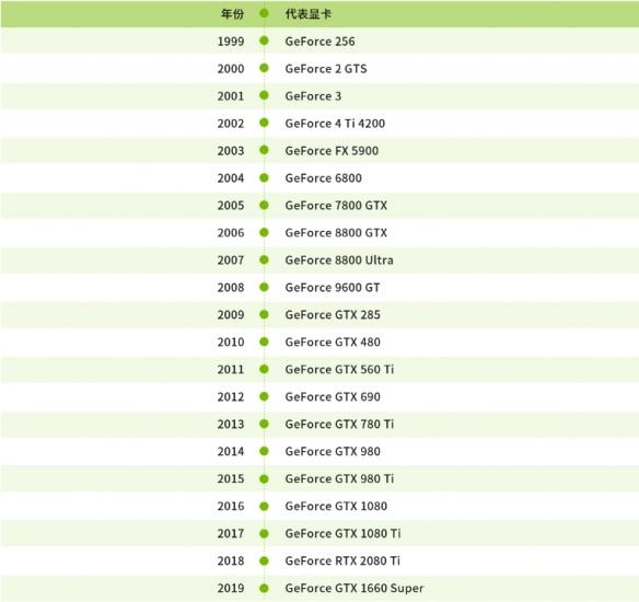 GTX280显卡怎么样，相当于现在的什么显卡（GeForce显卡辉煌之路）