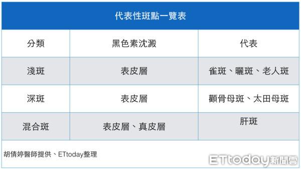 什么是太田母斑，后天性太田斑（脸上狂长黑斑、鼻头出现褐点　夏天疏防晒后果超级惨）
