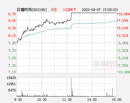 日播时尚股票（快讯：日播时尚涨停）