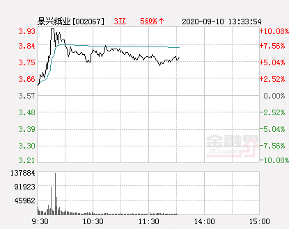 景兴纸业股票，造纸概念股早盘走强（快讯：景兴纸业涨停）