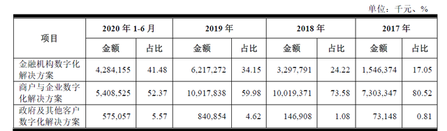 京东白条不分期0服务费什么意思，谁知道京东白条不分期0服务费是什么意思（招股书“讲述”京东数科营收构成）