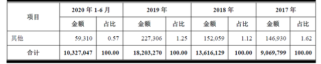 京东白条不分期0服务费什么意思，谁知道京东白条不分期0服务费是什么意思（招股书“讲述”京东数科营收构成）