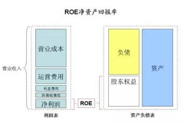 资产收益率多少合适，总资产收益率多少合适（ROIC和ROE到底有啥区别）