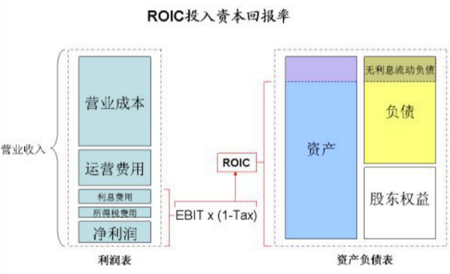 资产收益率多少合适，总资产收益率多少合适（ROIC和ROE到底有啥区别）