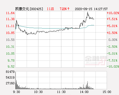 凯撒文化股票，云游戏概念股午后领跌（快讯：凯撒文化涨停）