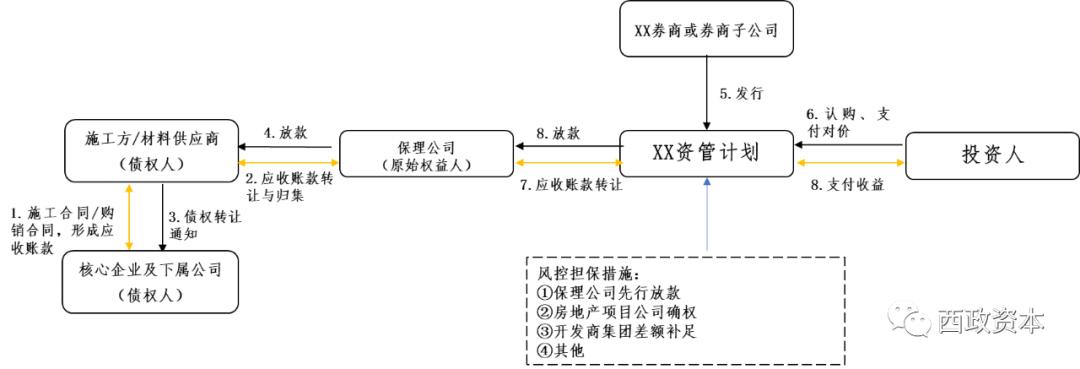 保理支付工程款什么意思（地产企业保理融资的妙用一览）