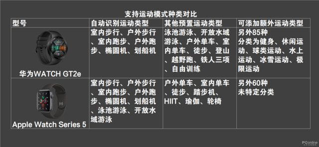 苹果手表长期不充电开不了机，苹果手表Apple（华为表对决苹果表，谁是未来）