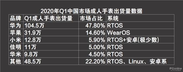 苹果手表长期不充电开不了机，苹果手表Apple（华为表对决苹果表，谁是未来）