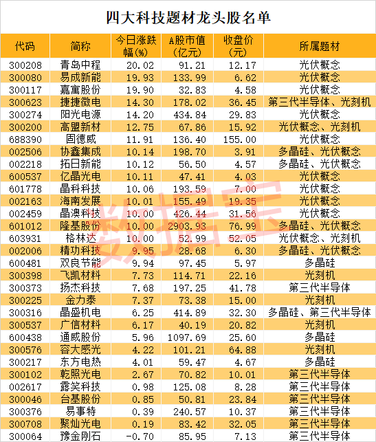 科技板块股票，什么样的股票算科技股（3000亿巨头刚刚涨停）