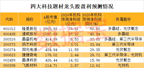 科技板块股票，什么样的股票算科技股（3000亿巨头刚刚涨停）