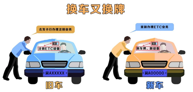 换车etc迁移还是新办，更换新车后，ETC需要更新吗