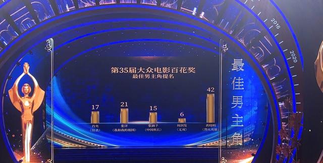 黄晓明影视作品奖项，《我和我的祖国》获百花奖最佳影片